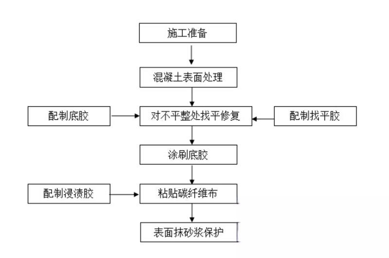 东安碳纤维加固的优势以及使用方法